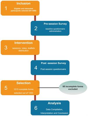 Evaluation of a pre-post quasi-experimental educational intervention on breast cancer awareness among pharmacy professionals in Karachi, Pakistan